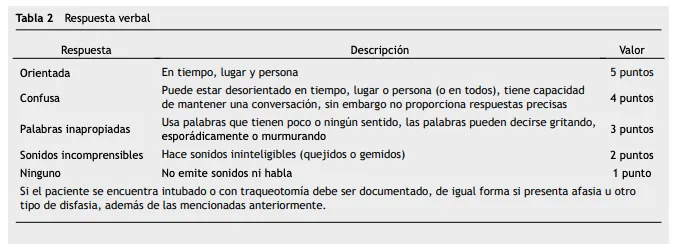 MD Calc relacionado con Escala de Glasgow en kinesiología y fisioterapia