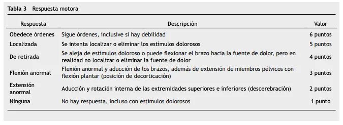 MD Calc relacionado con Escala de Glasgow en kinesiología y fisioterapia