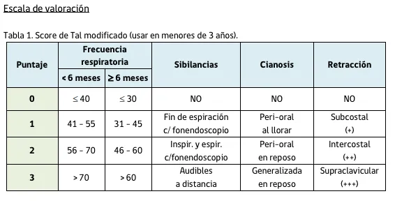 1983 relacionado con Score de Tal modificado en kinesiología y fisioterapia