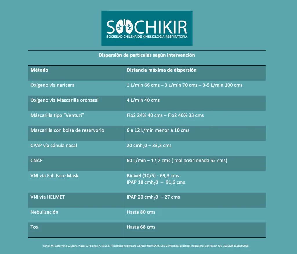 Distancia de dispersión particulas relacionado con SOCHIKIR en kinesiología y fisioterapia