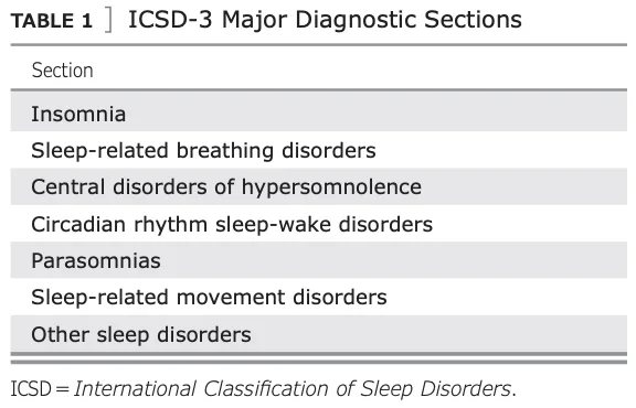 Clasificación internacional de los trastornos del sueño relacionado con Kinesiología y Trastornos del Sueño en kinesiología y fisioterapia
