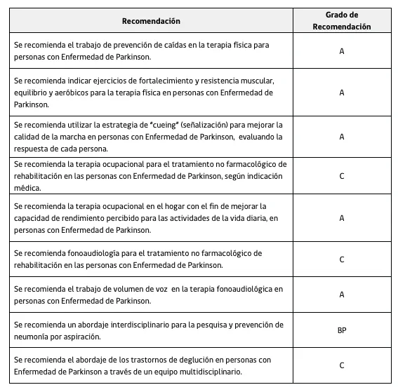 Tratamiento Parkinson para guía clínica de kinesiología y fisioterapia
