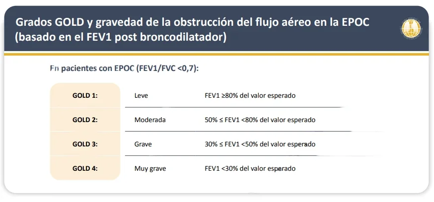 Grados de obstrucción -GOLD-para-espirometria