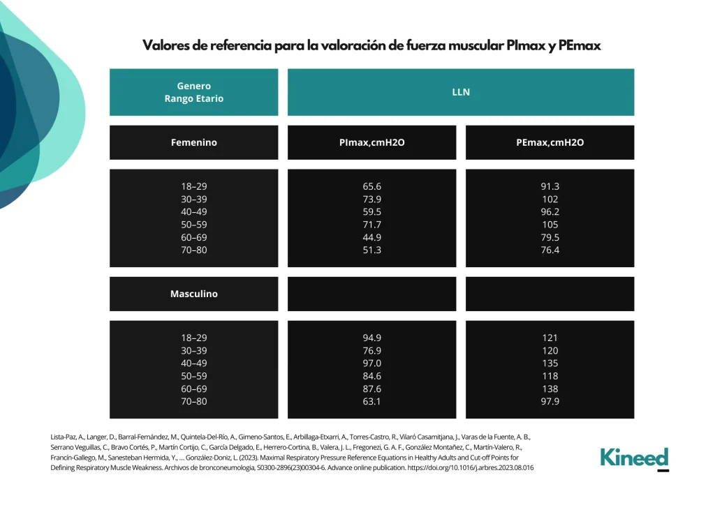 Valores De Referencia PImax Y PEmax Gu a Cl nica Actuali Valores De Referencia PImax Y PEmax Gu a Cl nica Actuali
