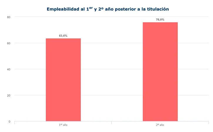 TABLA COMPARATIVA EMPLEABILIDAD relacionado con Cuánto gana un Kinesiólogo en kinesiología y fisioterapia