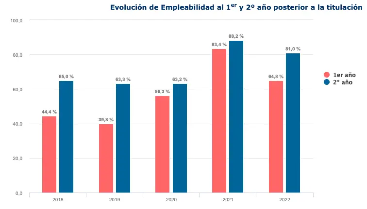 TABLA COMPARATIVA EMPLEABILIDAD relacionado con Cuánto gana un Kinesiólogo en kinesiología y fisioterapia