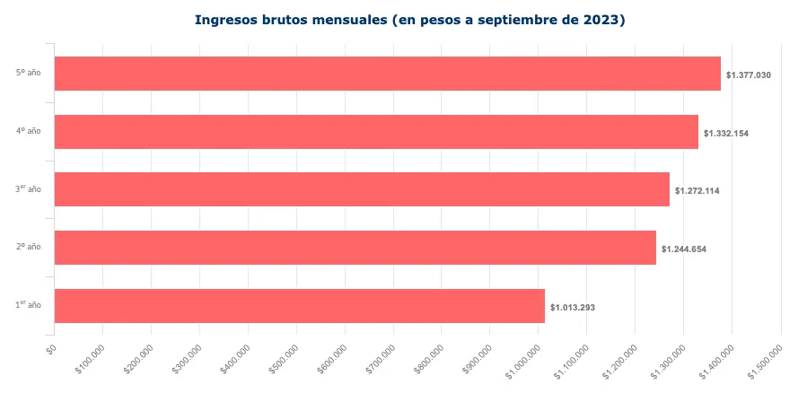 TABLA COMPARATIVA EMPLEABILIDAD relacionado con Cuánto gana un Kinesiólogo en kinesiología y fisioterapia